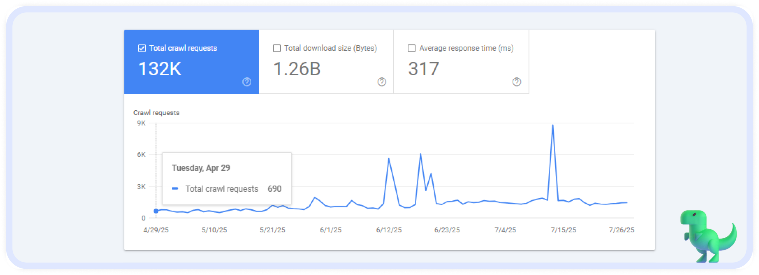 Website crawl statistics dashboard showing 132K total requests, 1.26B download size, and 317 ms average response time, with a graph of crawl activity from April to July 2025.